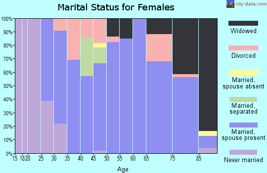 Zip code 50604 marital status for females