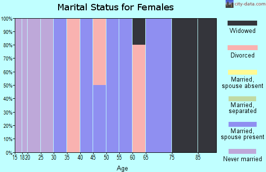 Zip code 50605 marital status for females