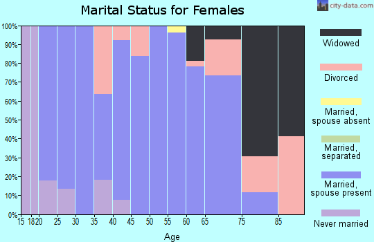 Zip code 50606 marital status for females