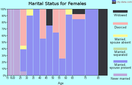 Zip code 50607 marital status for females
