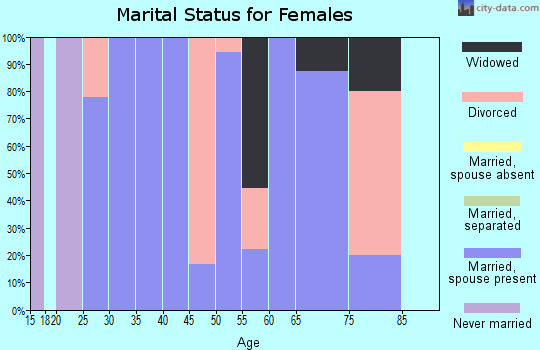 Zip code 50609 marital status for females