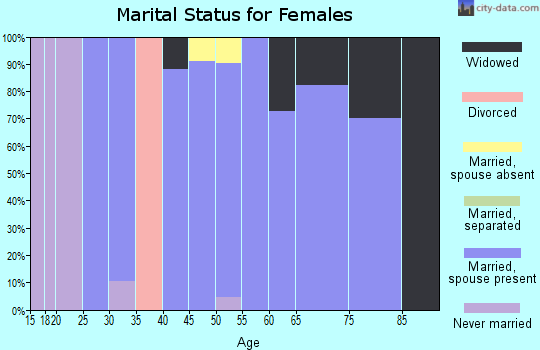 Zip code 50611 marital status for females