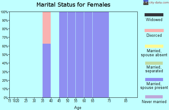 Zip code 50612 marital status for females