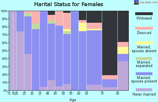 Zip code 50619 marital status for females