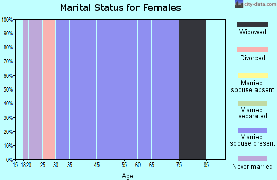 Zip code 50623 marital status for females