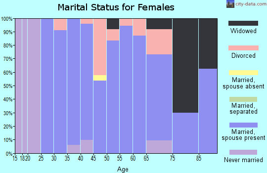 Zip code 50624 marital status for females