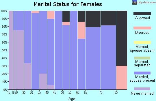 Zip code 50625 marital status for females