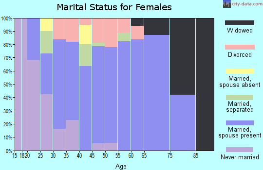 Zip code 50626 marital status for females
