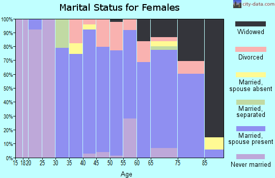 Zip code 50627 marital status for females