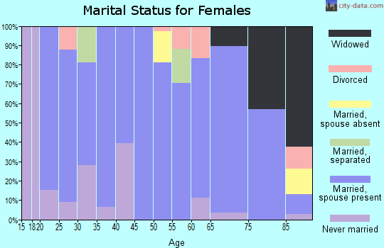 Zip code 50628 marital status for females