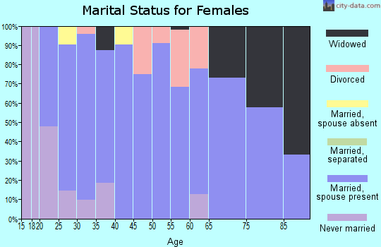 Zip code 50629 marital status for females