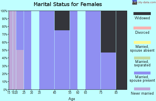 Zip code 50631 marital status for females