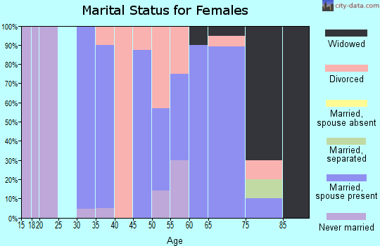 Zip code 50633 marital status for females