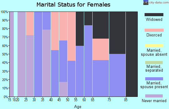 Zip code 50634 marital status for females