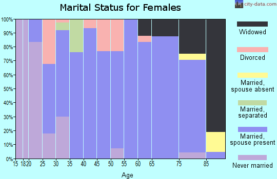 Zip code 50635 marital status for females