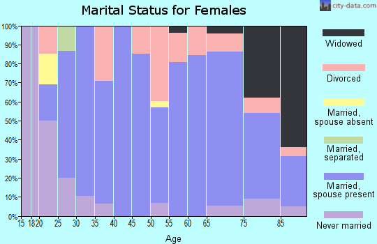 Zip code 50636 marital status for females