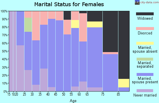 Zip code 50638 marital status for females