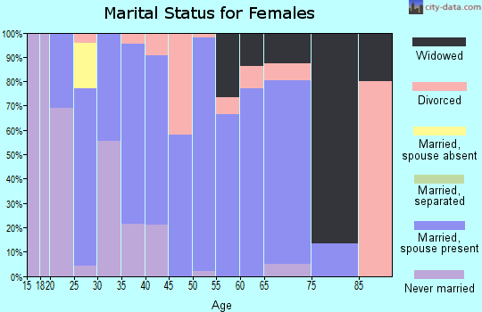 Zip code 50641 marital status for females