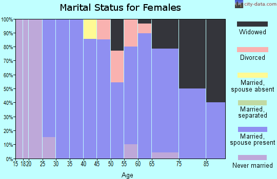 Zip code 50642 marital status for females