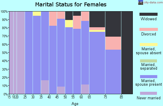 Zip code 50643 marital status for females