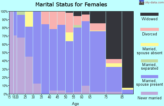 Zip code 50644 marital status for females