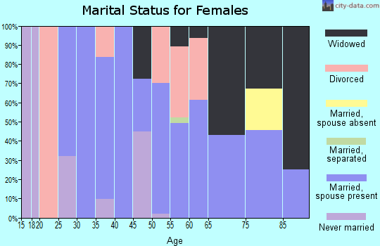 Zip code 50645 marital status for females