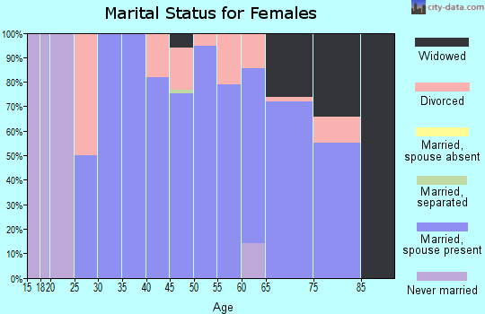 Zip code 50647 marital status for females