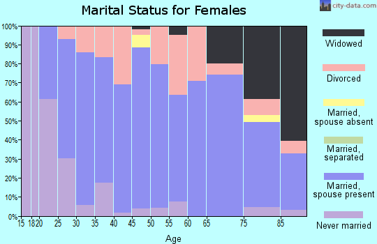 Zip code 50648 marital status for females