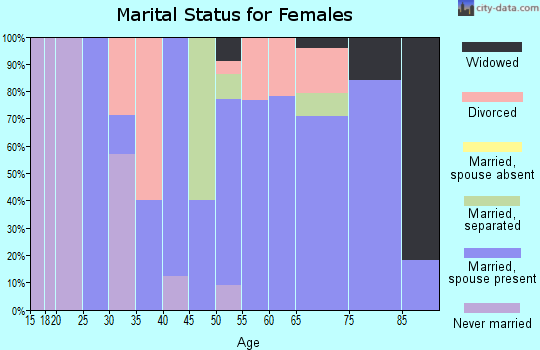 Zip code 50650 marital status for females