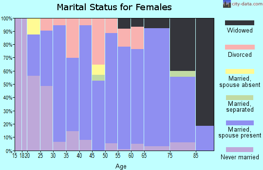 Zip code 50651 marital status for females