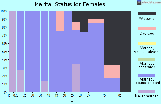 Zip code 50653 marital status for females