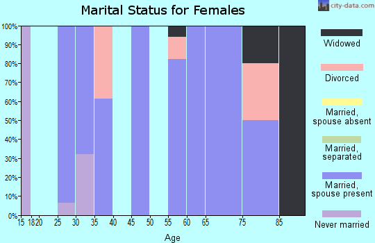 Zip code 50654 marital status for females