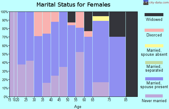 Zip code 50655 marital status for females