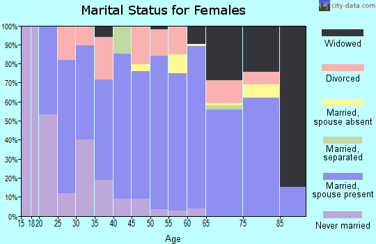 Zip code 50659 marital status for females