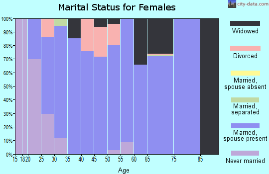 Zip code 50660 marital status for females