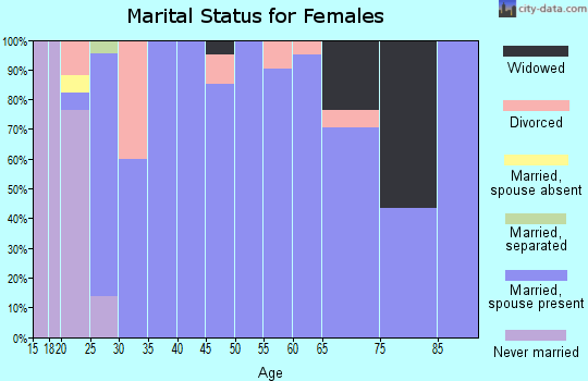 Zip code 50666 marital status for females