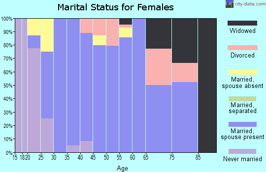 Zip code 50667 marital status for females