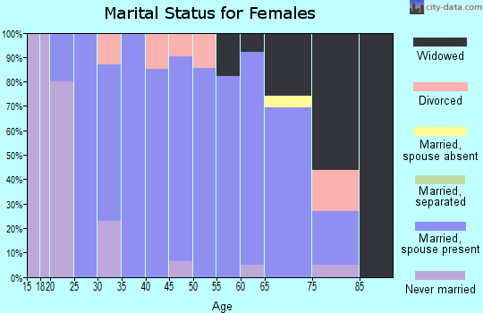 Zip code 50668 marital status for females