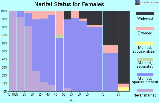 Zip code 50670 marital status for females