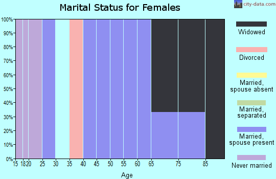 Zip code 50671 marital status for females