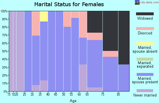 Zip code 50672 marital status for females