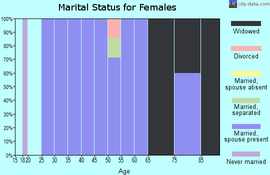 Zip code 50673 marital status for females