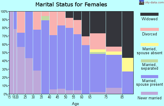 Zip code 50674 marital status for females