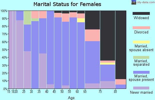 Zip code 50675 marital status for females