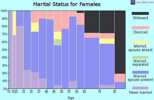 Zip code 50676 marital status for females