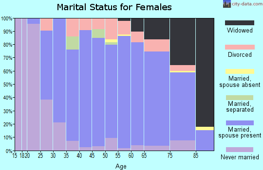 Zip code 50677 marital status for females