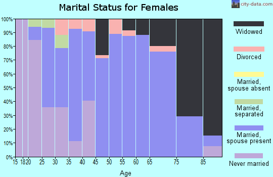 Zip code 50680 marital status for females