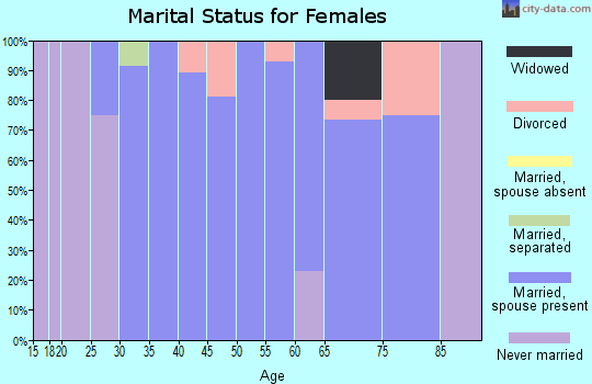 Zip code 50681 marital status for females