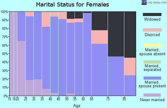 Zip code 50682 marital status for females