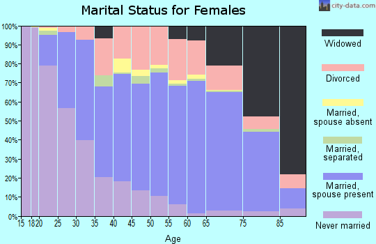 Zip code 50701 marital status for females